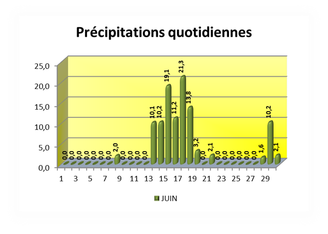 SEMOUSSAIS-Prcipitations-quotidienne[3]