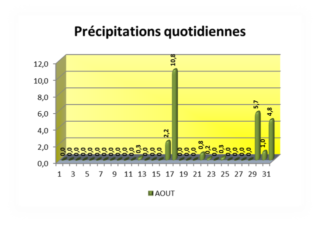 SEMOUSSAIS-Prcipitations-quotidienne[9]