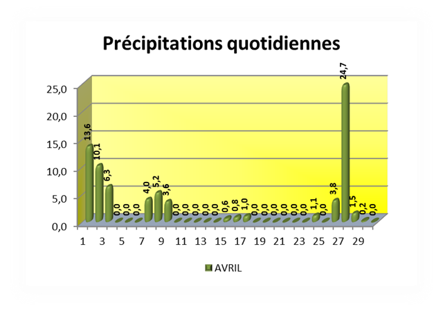 SEMOUSSAIS-Prcipitations-quotidienne