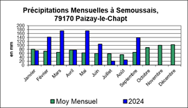 SEMOUSSAIS Précipitations Mensuelles_thumb[32]