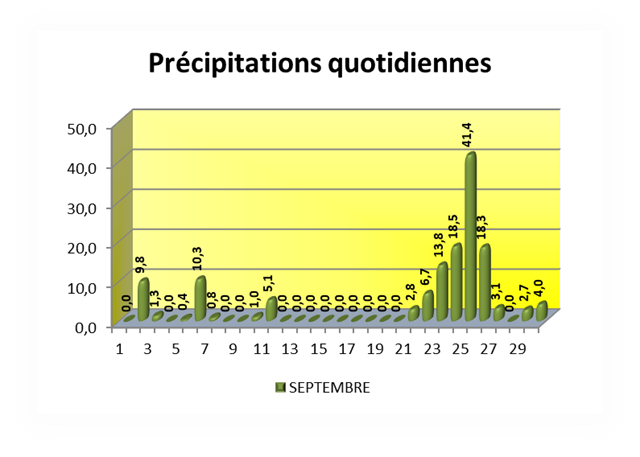 SEMOUSSAIS Précipitations quotidiennes_thumb[2]_thumb