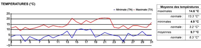 SEMOUSSAIS_Graphique-de-temprature-m[1]