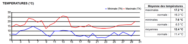 SEMOUSSAIS_Graphique-de-temprature-m[2]