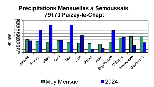 SEMOUSSAIS Précipitations Mensuelles_thumb_thumb