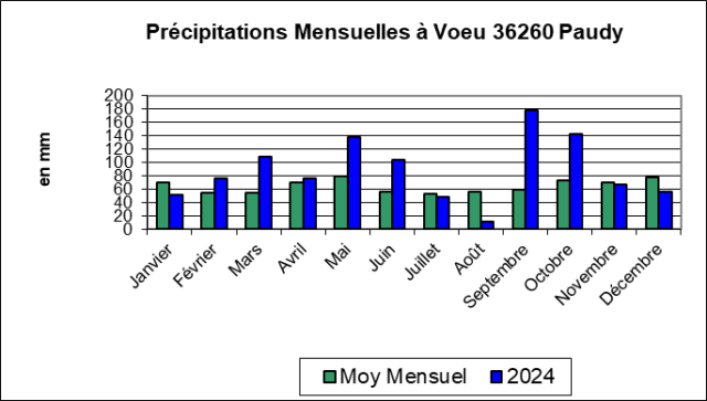 VOEU Mois-Année 2024