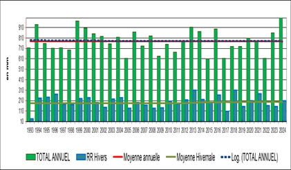 VOEU PLUIES-1997-2024