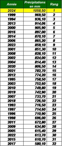 VOEU2025_Classement annuel