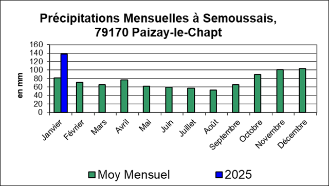 SEMOUSSAIS-Prcipitations-Mensuelles_